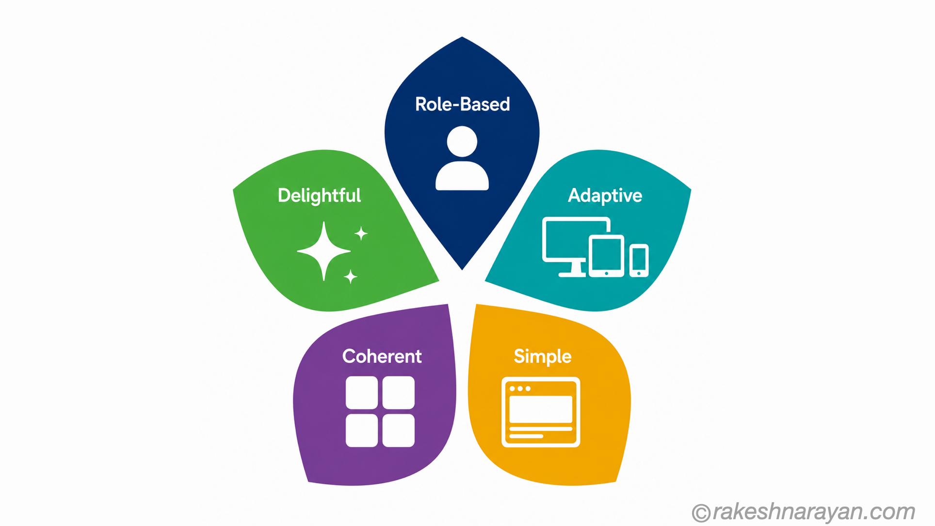 SAP Fiori Design Principles — The Five Ideas Behind Every SAP App