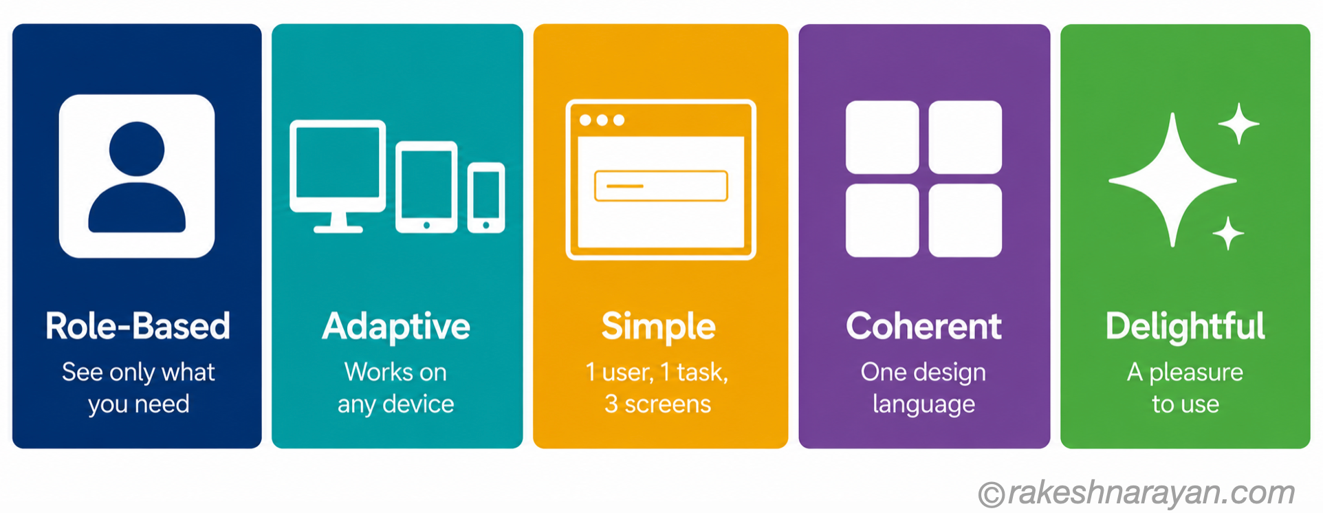 Five SAP Fiori design principles illustrated as horizontal panels — Role-Based in navy, Adaptive in teal, Simple in amber, Coherent in purple and Delightful in green
