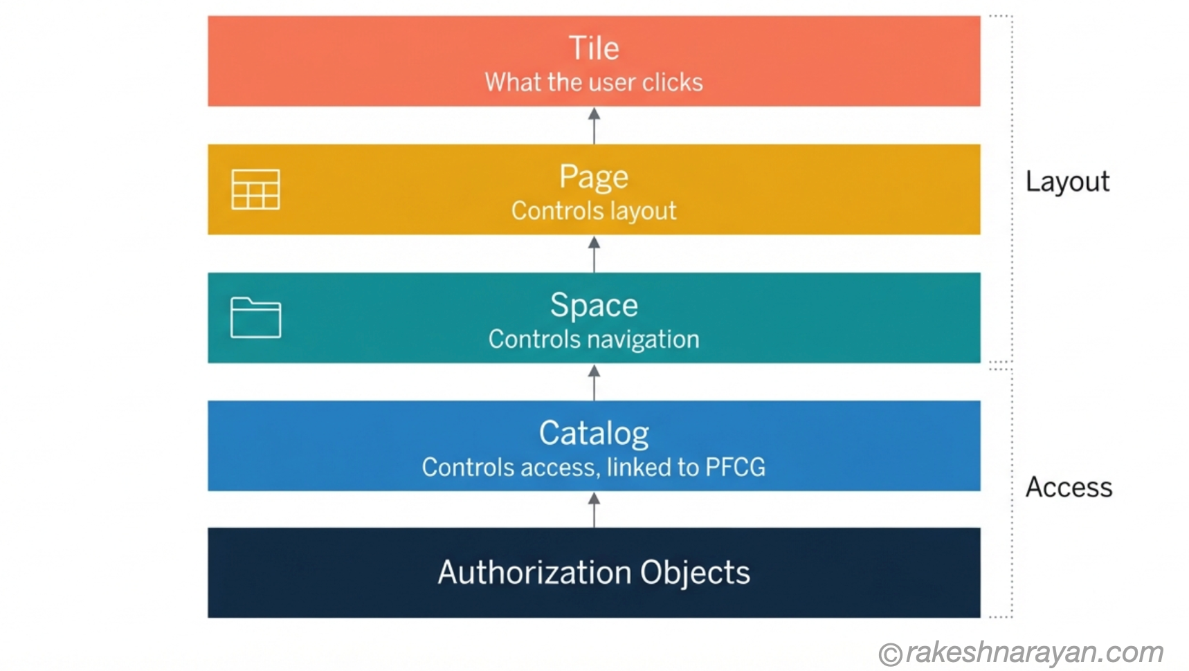 The Four Launchpad Layers — Access vs Layout │ rakeshnarayan.com Layered diagram on white background showing authorization objects and catalog controlling access at the bottom, with space, page and tile controlling layout above, separated by a dotted access versus layout divider