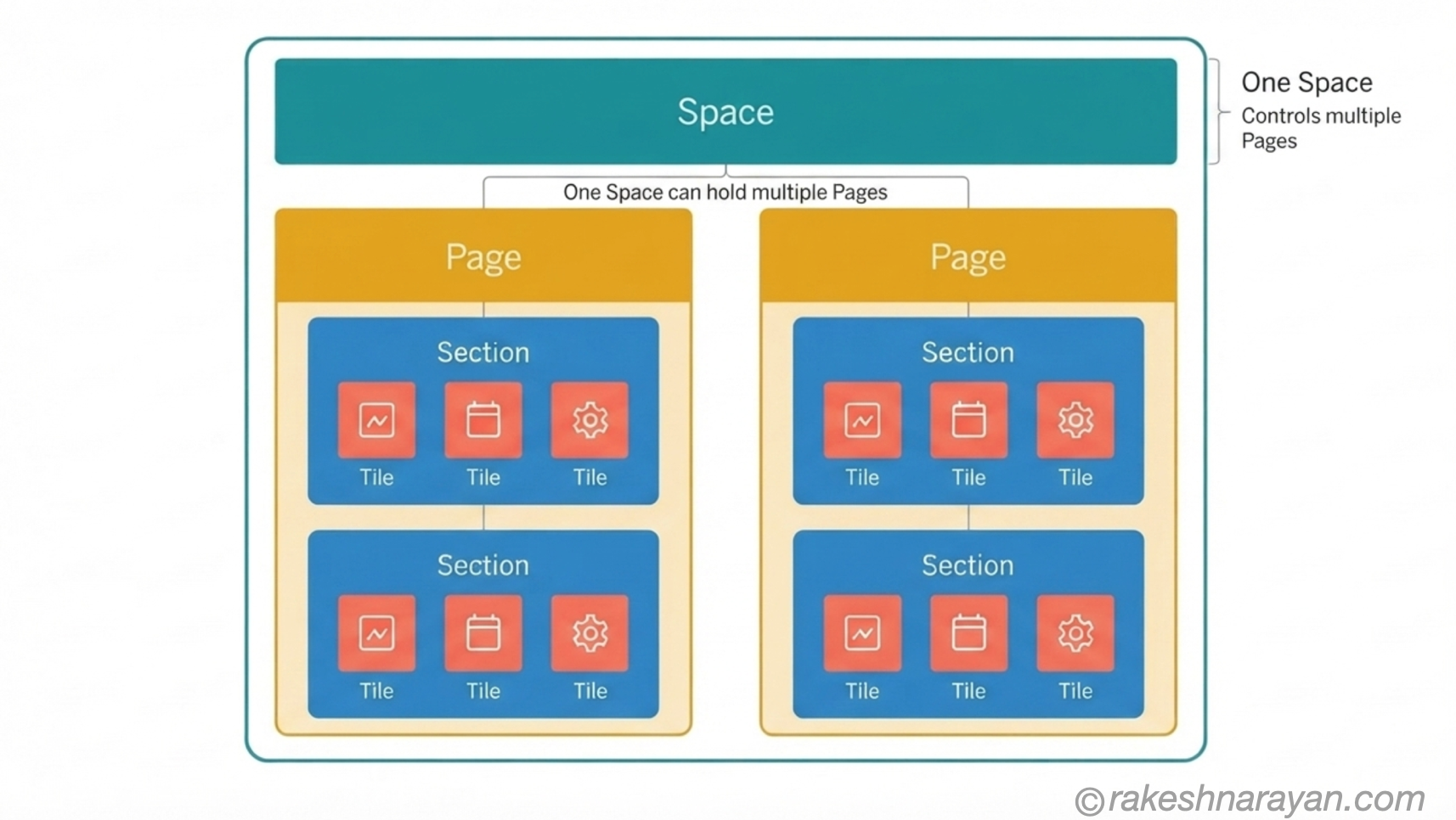 Space, Page, Section, Tile — The Nesting Structure │ rakeshnarayan.com Nested hierarchy diagram on white background showing a Space containing multiple Pages, each Page containing Sections, and each Section containing individual Tiles