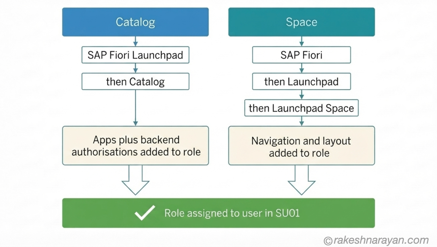 Wiring Catalog and Space Into a PFCG Role │ rakeshnarayan.com PFCG role menu diagram on white background showing the separate catalog path and space path both converging into a role that is then assigned to a user in SU01