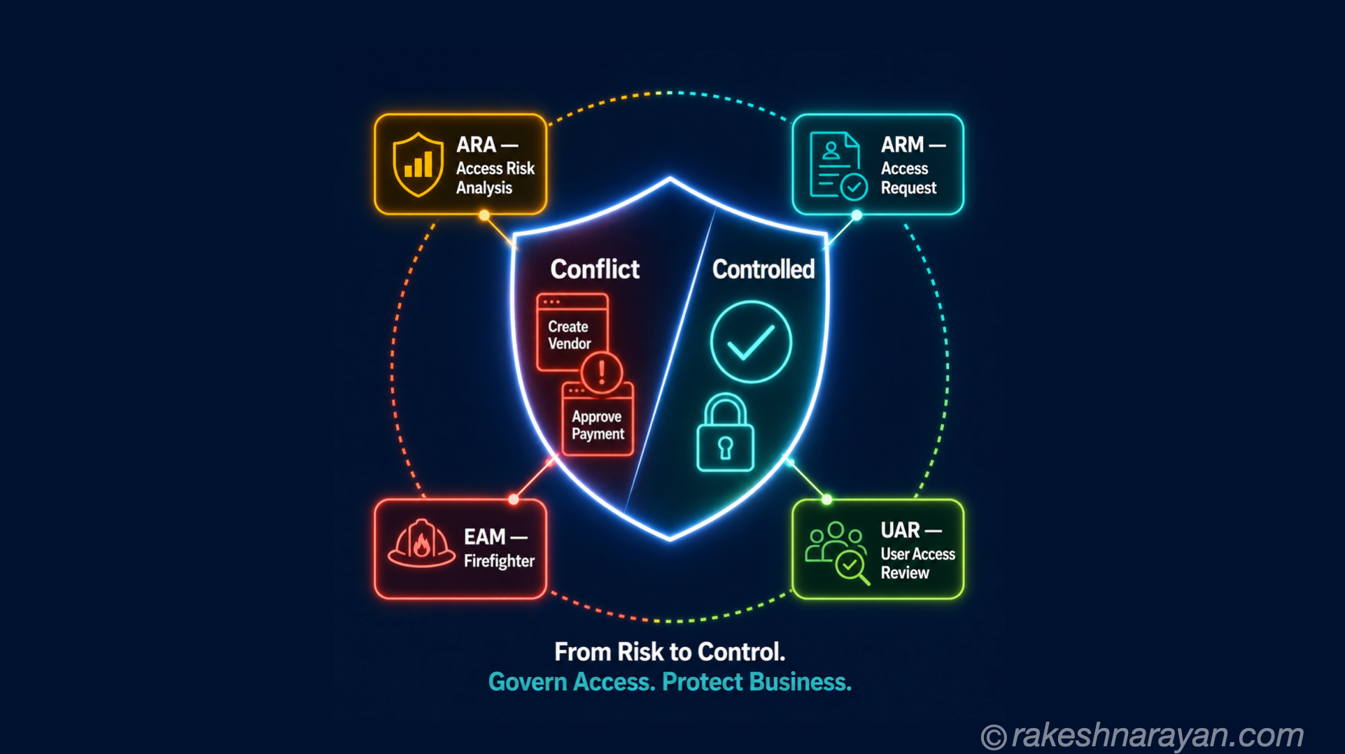 SAP GRC Access Control — Segregation of Duties Explained