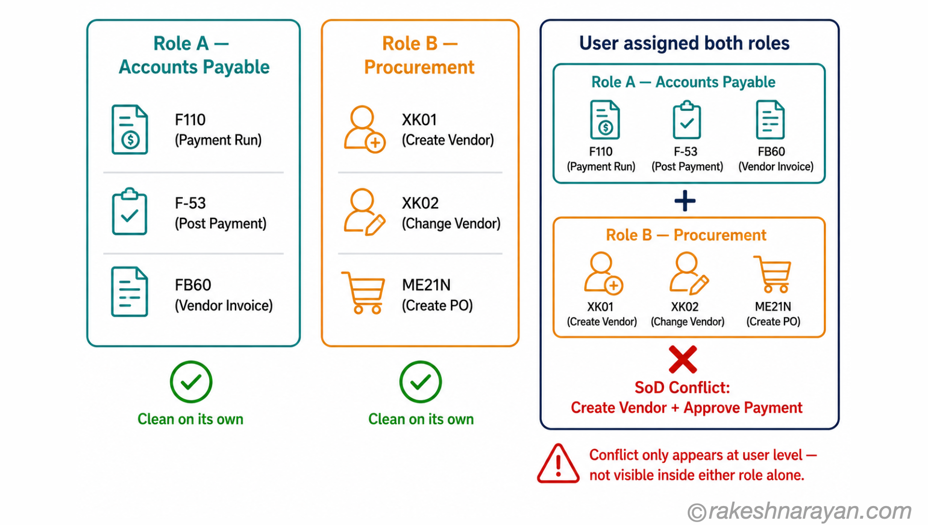 SoD role combination conflict diagram on white background showing Role A Accounts Payable and Role B Procurement each appearing clean individually but creating a conflict when combined at the user level