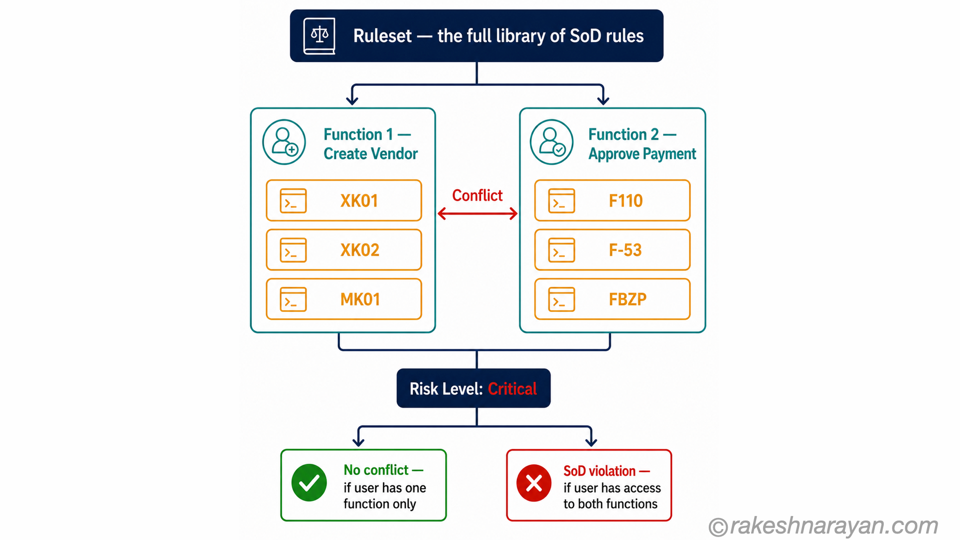 SAP GRC SoD ruleset structure diagram on white background showing two conflicting functions with their transaction codes connected by a conflict arrow and a critical risk level badge below