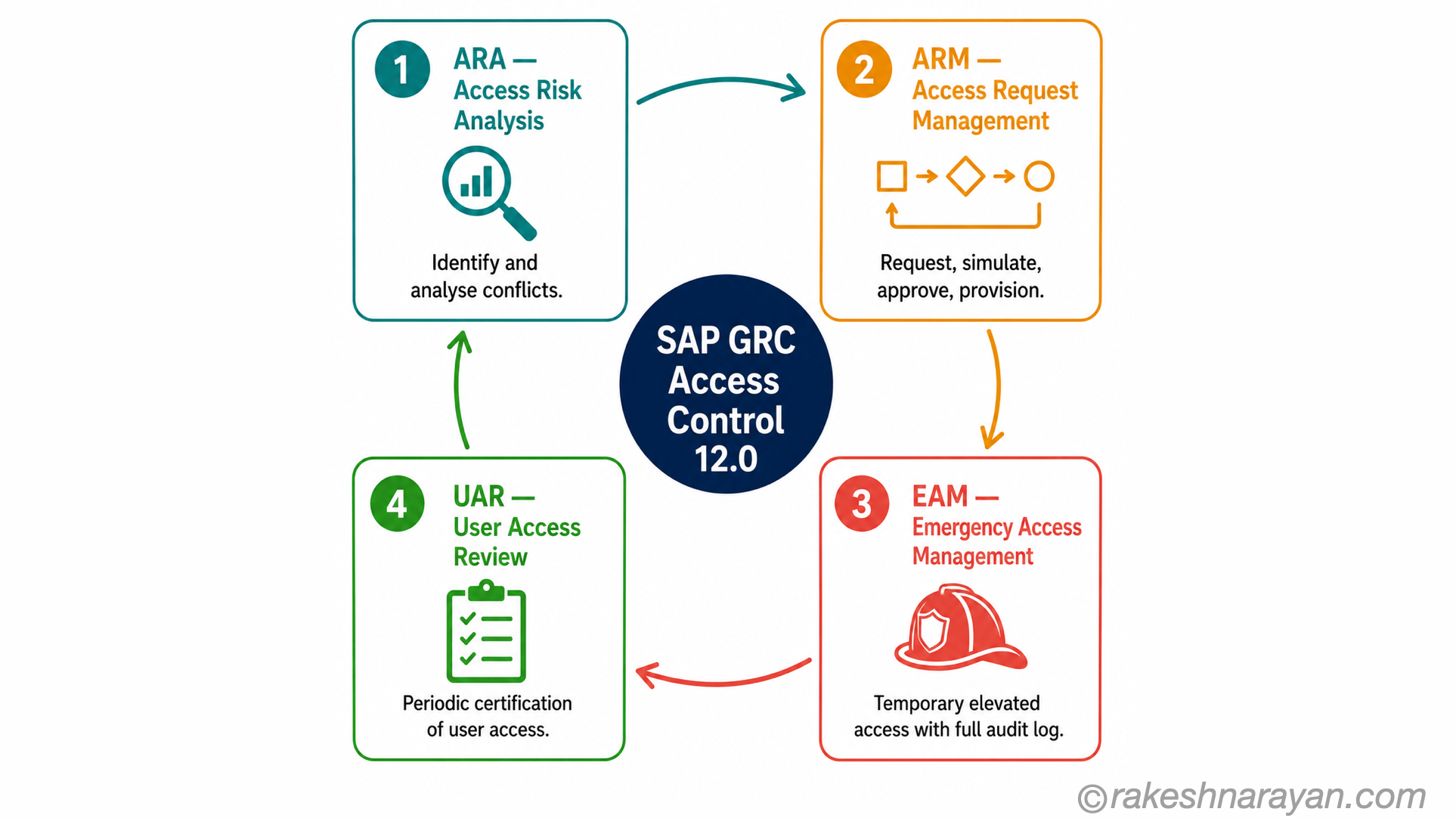 SAP GRC Access Control four-component lifecycle diagram on white background showing ARA, ARM, EAM and UAR as a clockwise cycle with the GRC Access Control hub in the centre