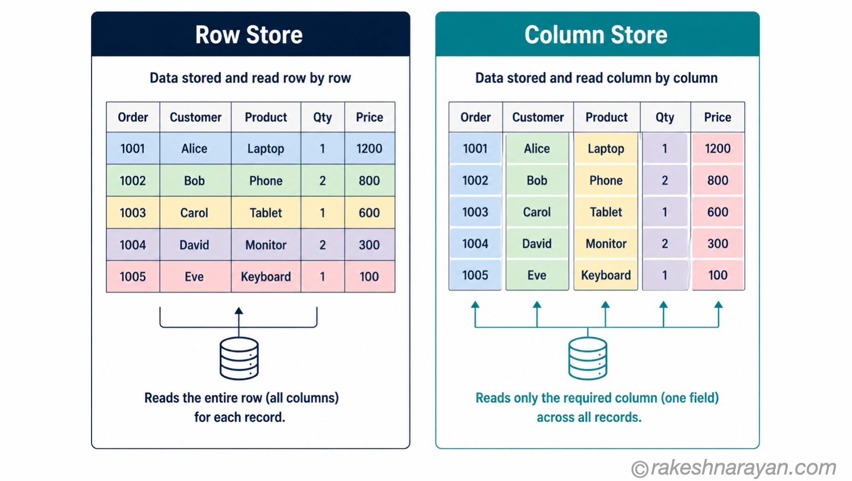 Row store versus column store diagram on white background showing a sales table with full rows highlighted together on the left and single columns highlighted together on the right