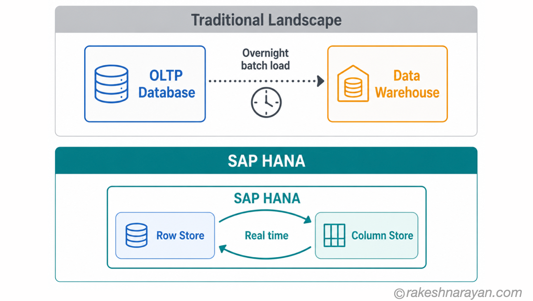 Diagram on white background comparing a traditional landscape with a separate OLTP database and data warehouse linked by overnight batch loads, against SAP HANA running row store and column store together in one system in real time