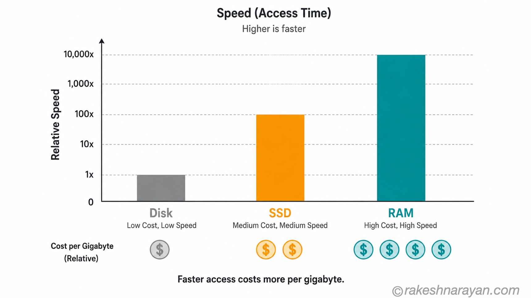 Bar chart on white background comparing disk, SSD and RAM across speed and cost, showing RAM as the fastest and most expensive option per gigabyte