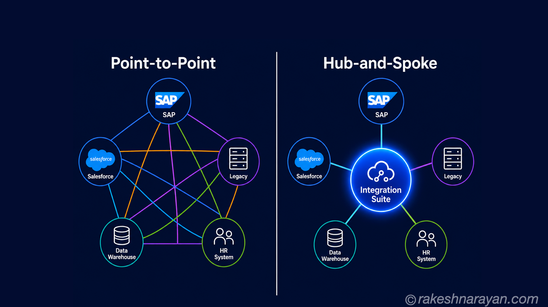 SAP Integration Patterns — The Decisions That Matter