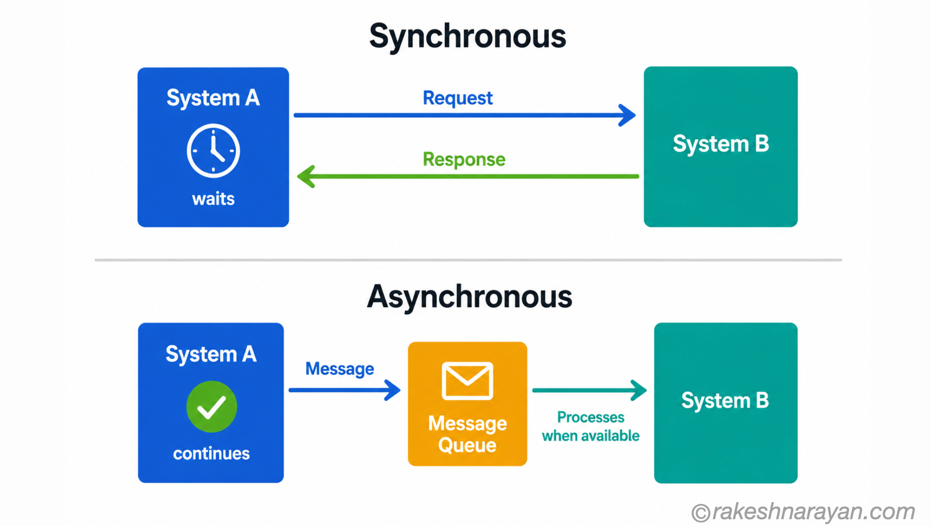 Synchronous vs asynchronous integration diagram showing direct request-response on top and message queue-based decoupled processing on bottom
