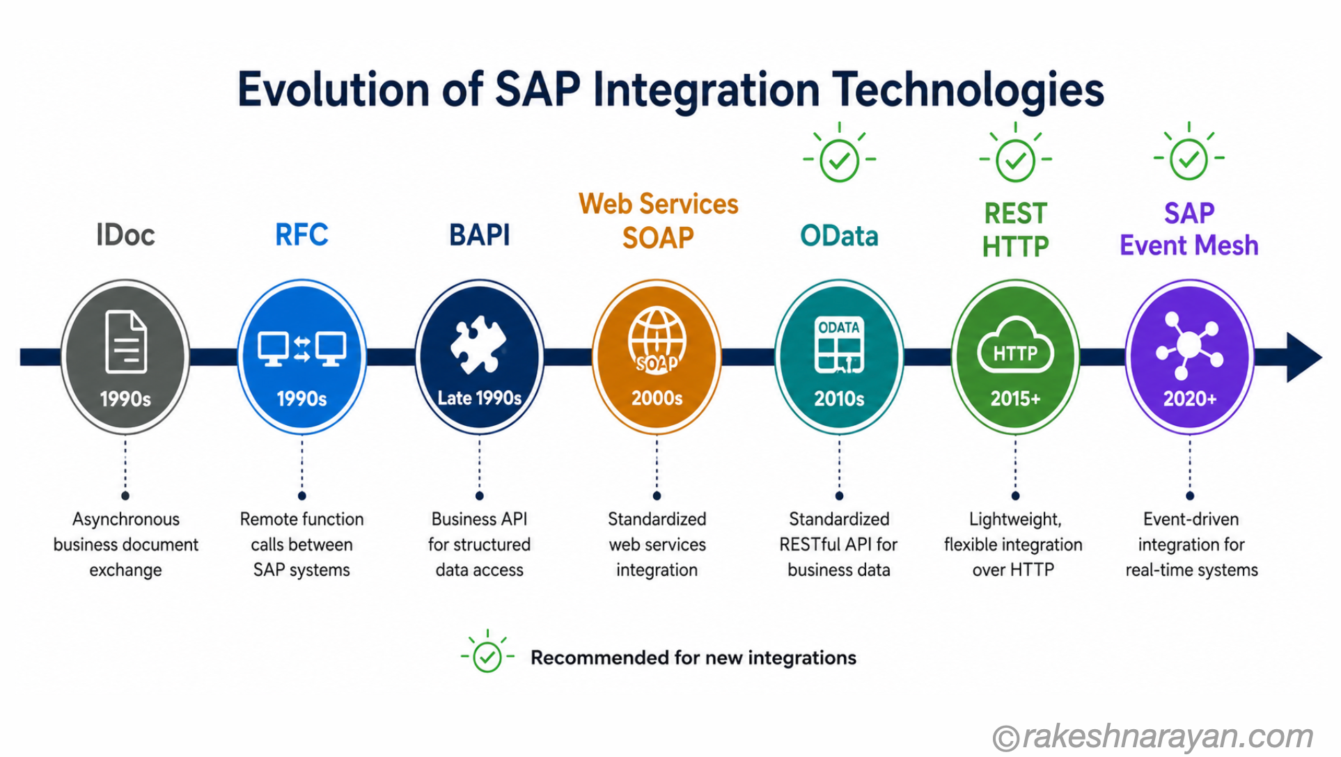 SAP Integration Technology Evolution Timeline | rakeshnarayan.com SAP integration technology evolution timeline from IDoc and RFC in the 1990s through BAPI, SOAP and OData to REST and SAP Event Mesh in 2020 onwards