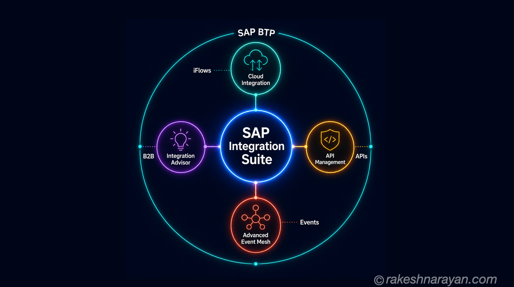 SAP Integration Suite — What It Is and How It Works