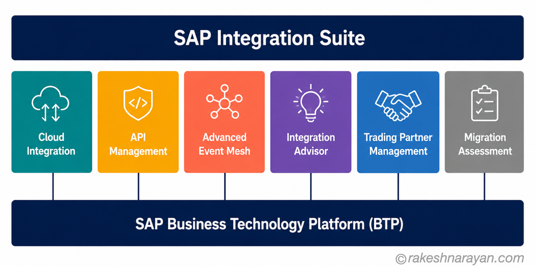 SAP Integration Suite Capability Architecture — All Capabilities on SAP BTP | rakeshnarayan.com SAP Integration Suite architecture diagram on white background showing six capability boxes — Cloud Integration, API Management, Advanced Event Mesh, Integration Advisor, Trading Partner Management and Migration Assessment — all sitting on top of the SAP BTP bar