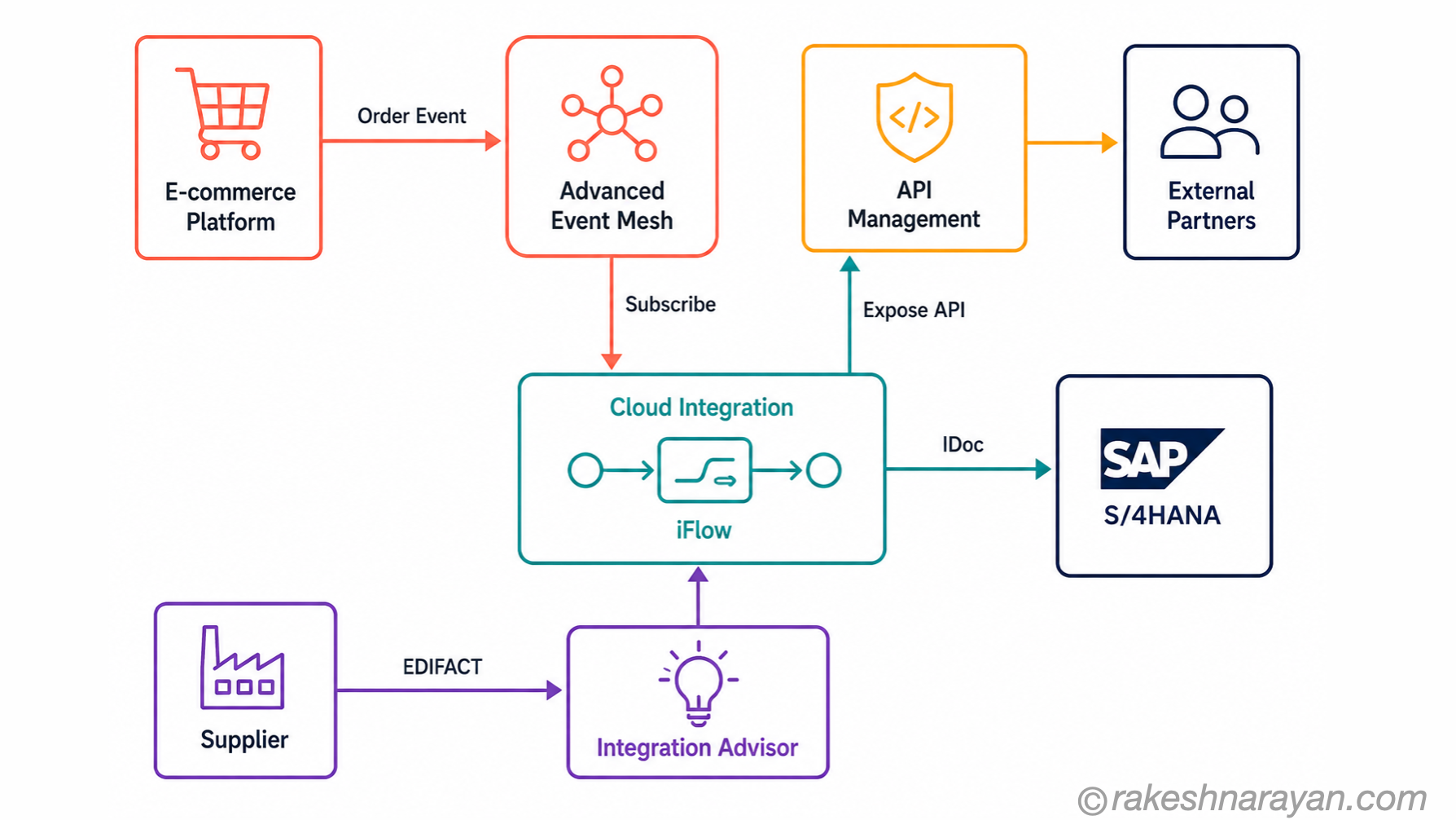 How SAP Integration Suite Capabilities Work Together — A Real Scenario | rakeshnarayan.com Integration Suite scenario flow diagram on white background showing an order event from e-commerce flowing through Advanced Event Mesh to Cloud Integration then to S4HANA, with API Management governing external access and Integration Advisor handling supplier EDIFACT mapping