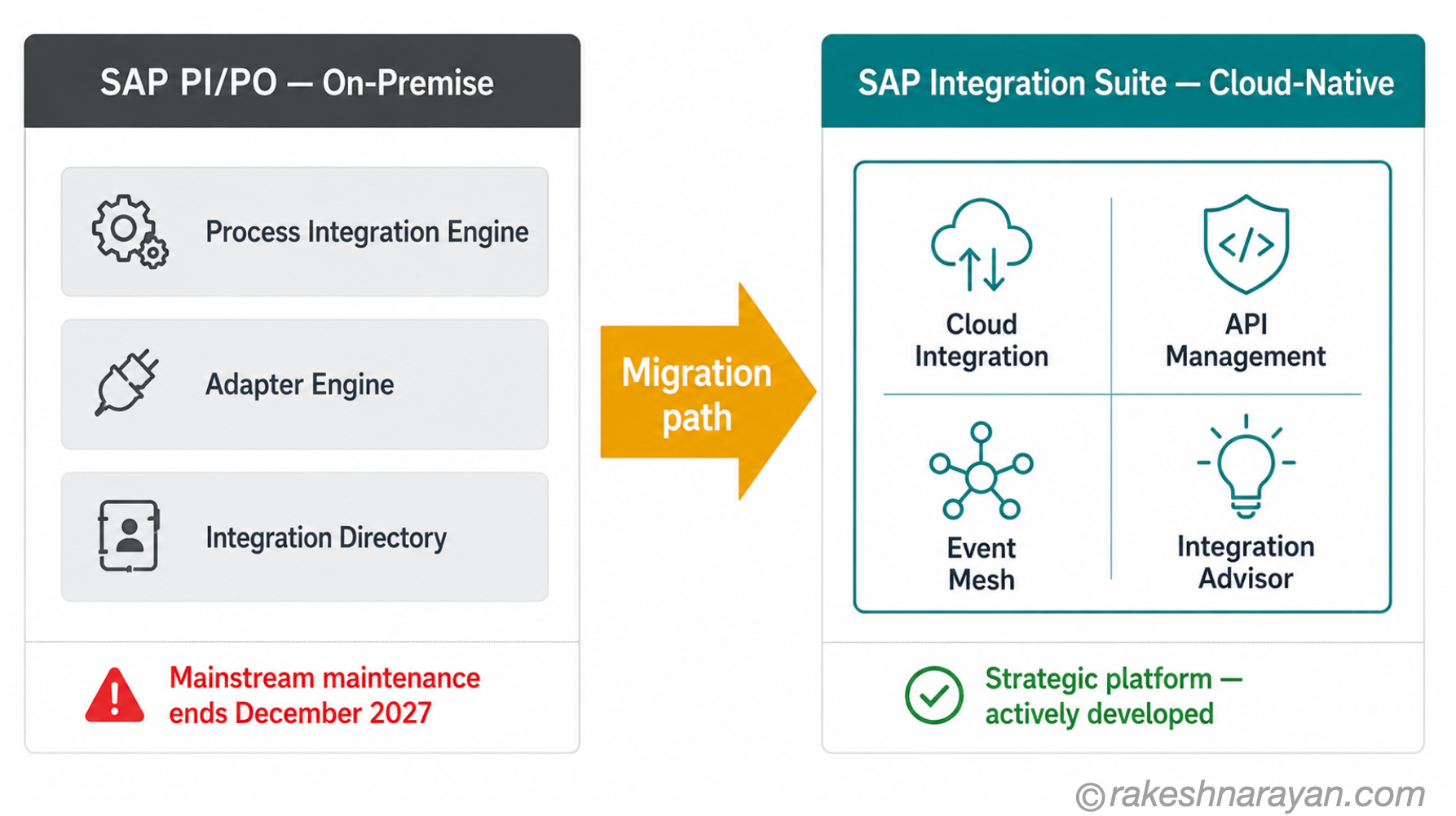 SAP PI/PO to SAP Integration Suite — What Changes in the Migration | rakeshnarayan.com SAP PI PO versus Integration Suite comparison diagram on white background showing separate on-premise components on the left migrating via an arrow to the unified cloud-native Integration Suite capabilities on the right with maintenance dates