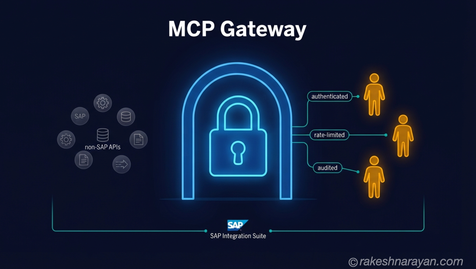 SAP Integration Suite MCP Gateway — AI Agents to SAP APIs