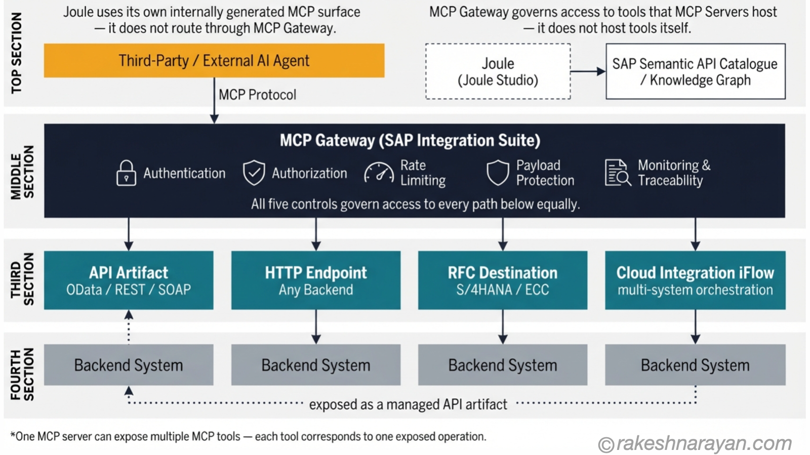 MCP Gateway architecture diagram on white background showing an AI agent connecting through MCP Gateway with authentication, rate limiting and audit logging, then routing to API artifacts, HTTP endpoints, RFC destinations or an orchestrating iFlow