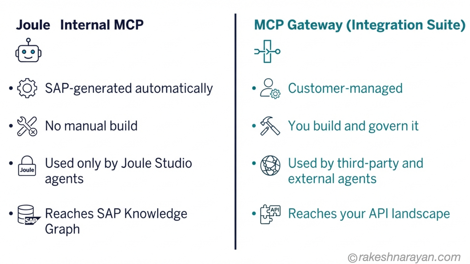 Comparison diagram on white background contrasting Joule's internal, SAP-generated MCP surface on the left with the customer-managed MCP Gateway in Integration Suite on the right