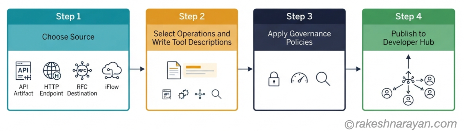 Four-step flow diagram on white background showing how to build an MCP tool in SAP Integration Suite — choose a source, write tool descriptions, apply governance policies, and publish to Developer Hub