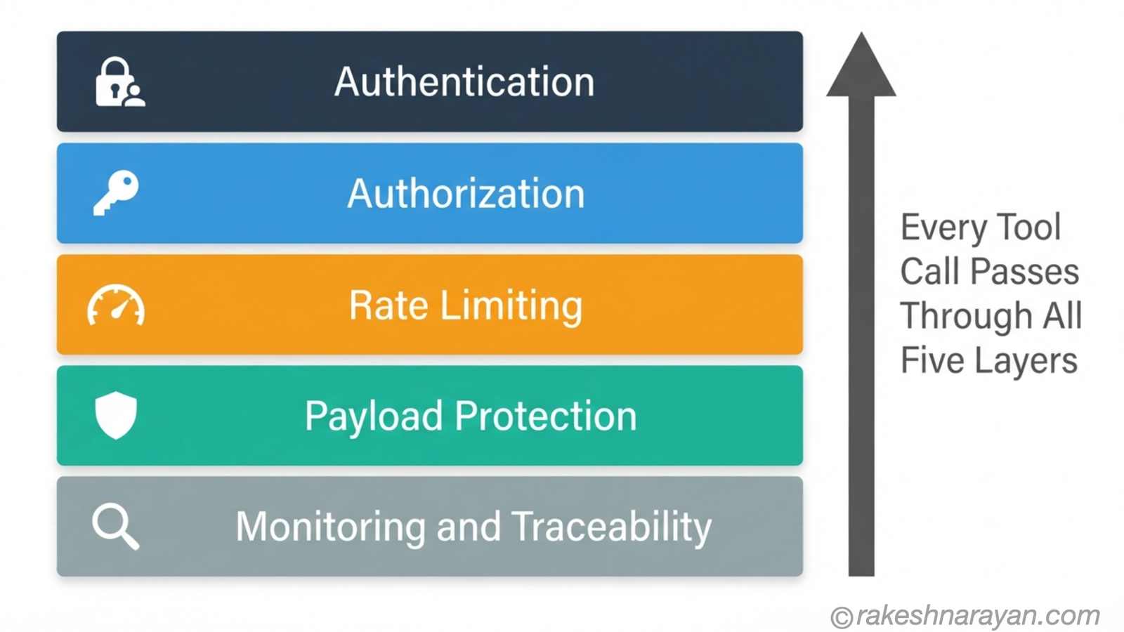 Five-layer governance diagram on white background showing authentication, authorization, rate limiting, payload protection and monitoring stacked as controls every MCP Gateway tool call passes through