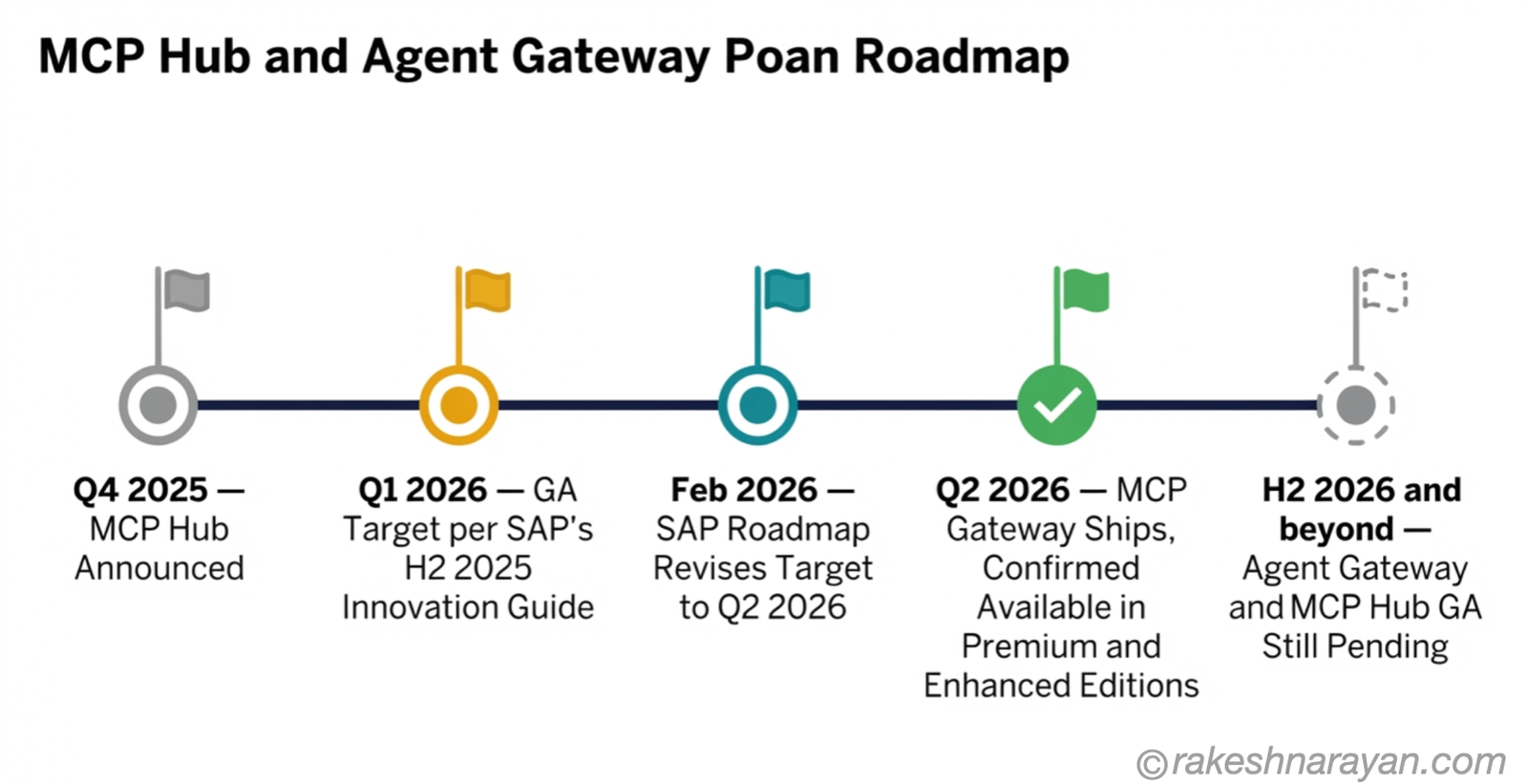 Timeline diagram on white background showing MCP Gateway's status milestones from the Q4 2025 MCP Hub announcement and Q1 2026 original GA target through the February 2026 revision to Q2 2026 and confirmed shipping, with Agent Gateway and MCP Hub GA still pending