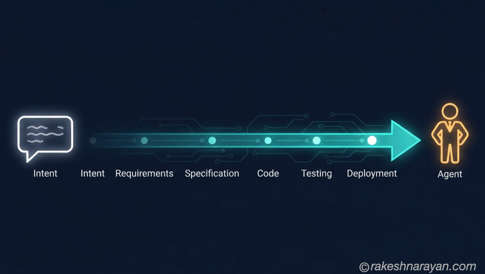 SAP Joule Studio — How Intent-Based Development Works