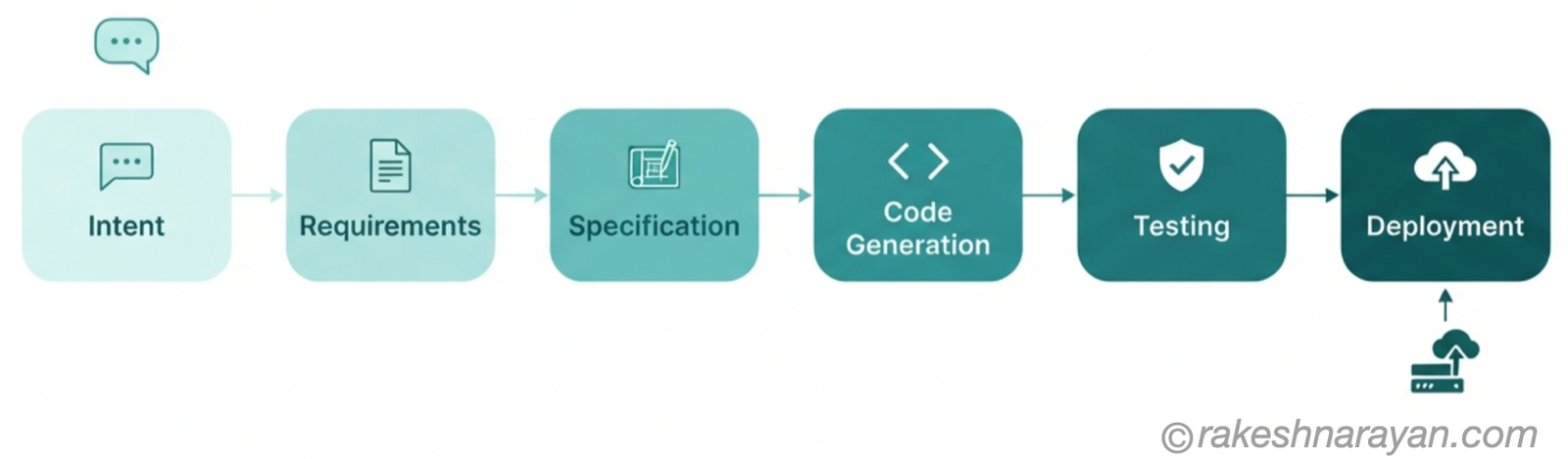 The Six-Phase Pipeline | rakeshnarayan.com Diagram on white background showing the SAP Joule Studio six-phase pipeline — Intent, Requirements, Specification, Code Generation, Testing, Deployment — each stage producing a real, inspectable artifact