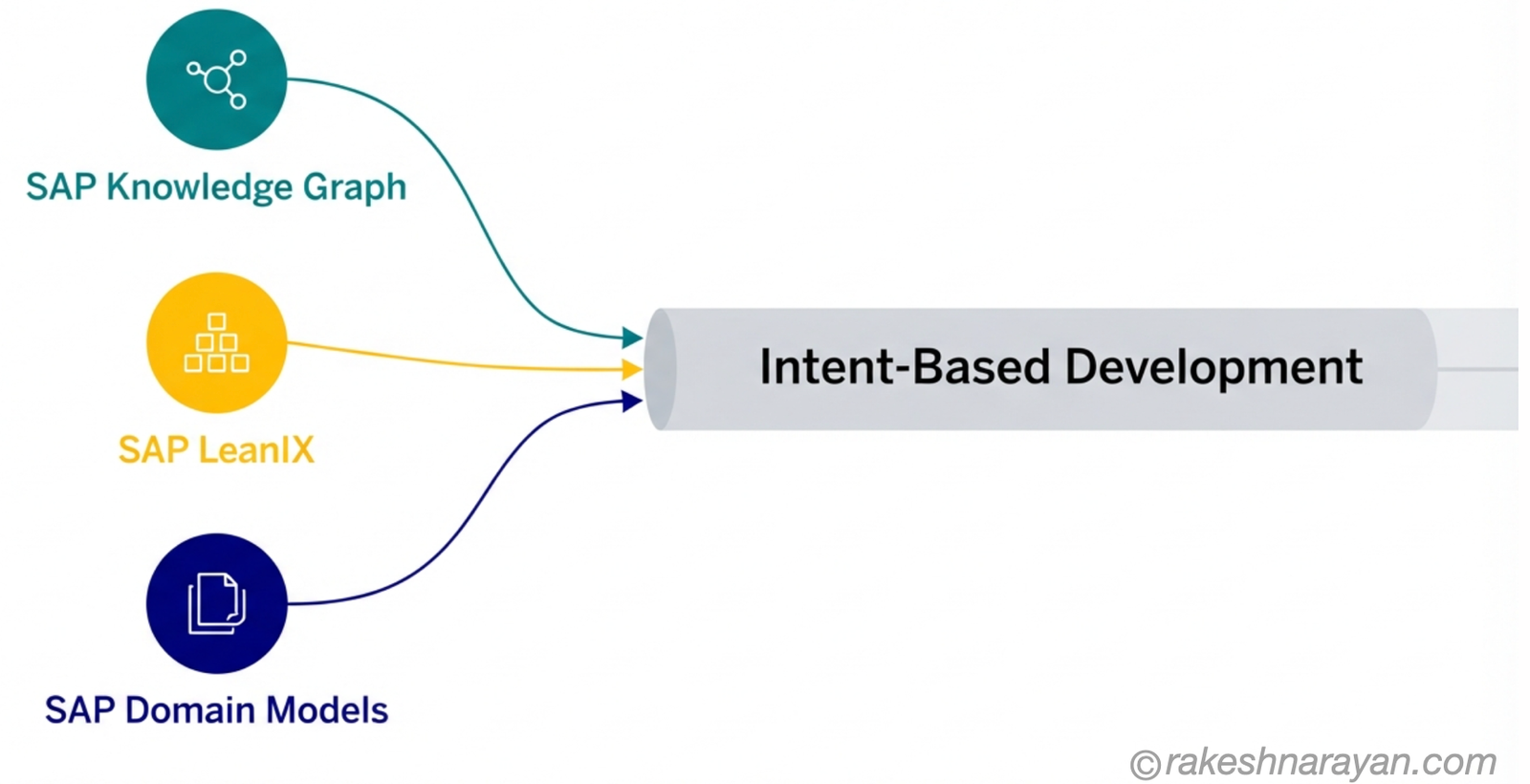 Grounded in Business Context | rakeshnarayan.com Diagram on white background showing SAP Knowledge Graph, SAP LeanIX and SAP Domain Models feeding business context into intent-based development
