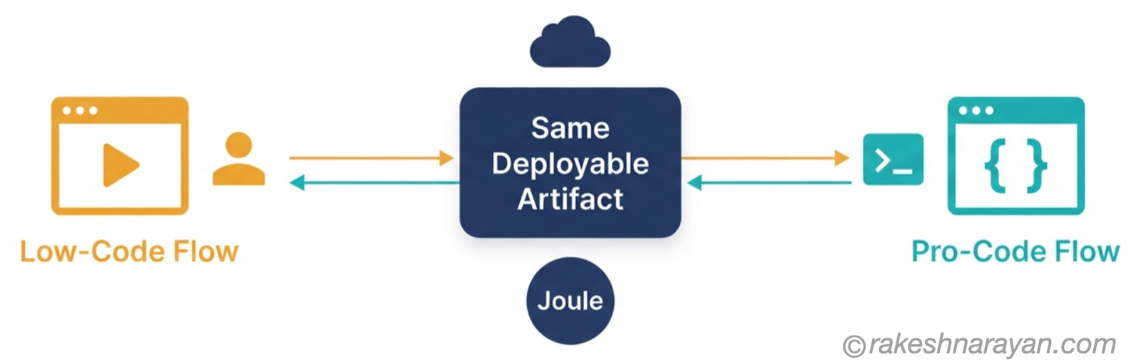 Two Ways In, One Output | rakeshnarayan.com Diagram on white background showing Low-Code Flow and Pro-Code Flow as two entry points into the same deployable artifact, both automatically registered with Joule