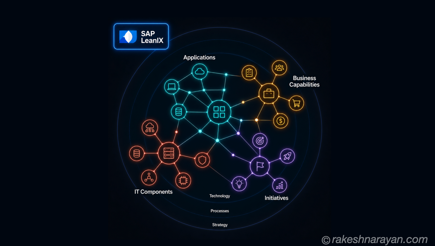 SAP LeanIX — Enterprise Architecture Management