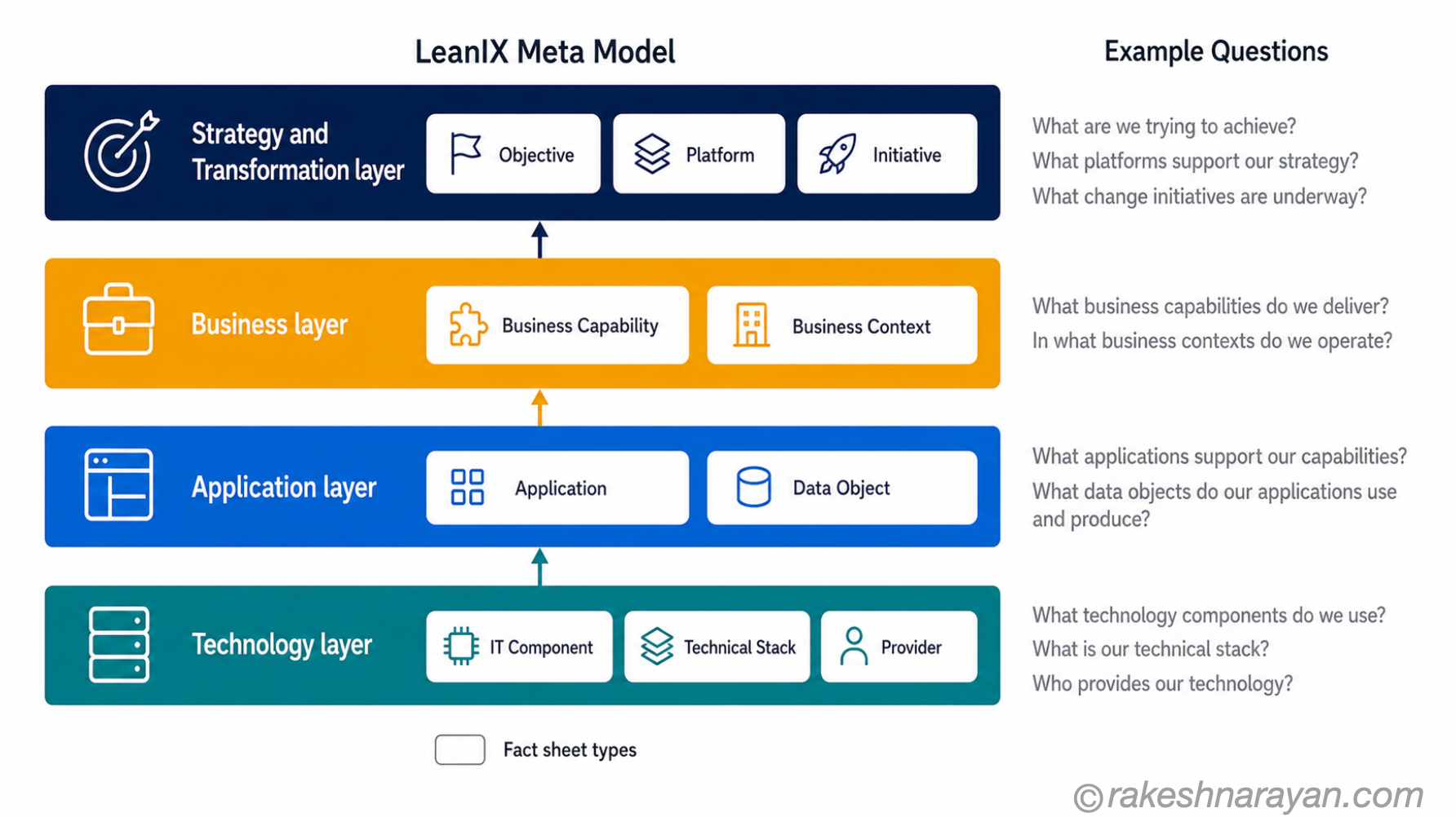 SAP LeanIX Meta Model — Four Architecture Layers and Fact Sheet Types | rakeshnarayan.com SAP LeanIX meta model diagram on white background showing four layers — Technology at the bottom, Application, Business and Strategy and Transformation at the top — with fact sheet types in each layer