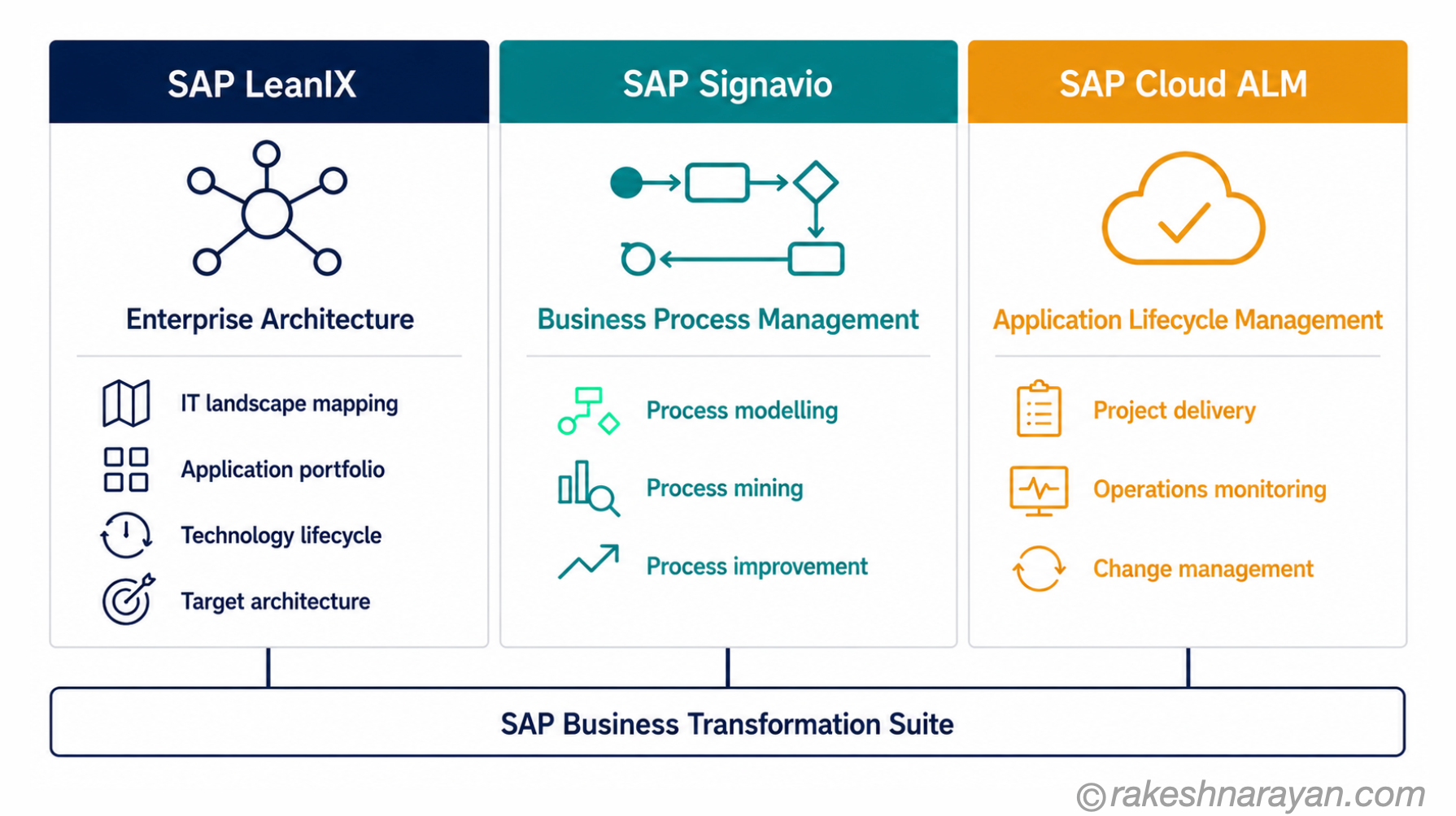 SAP Business Transformation Suite — LeanIX, Signavio and Cloud ALM Explained | rakeshnarayan.com SAP Business Transformation Suite diagram on white background showing three panels — SAP LeanIX for enterprise architecture, SAP Signavio for business process management and SAP Cloud ALM for application lifecycle management