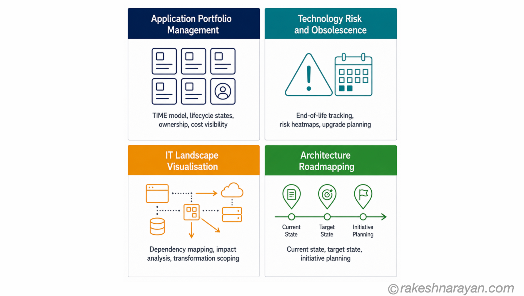 SAP LeanIX — Four Core Use Cases for SAP Projects | rakeshnarayan.com SAP LeanIX four core use cases diagram on white background showing application portfolio management, technology risk tracking, IT landscape visualisation and architecture roadmapping in a four-panel grid