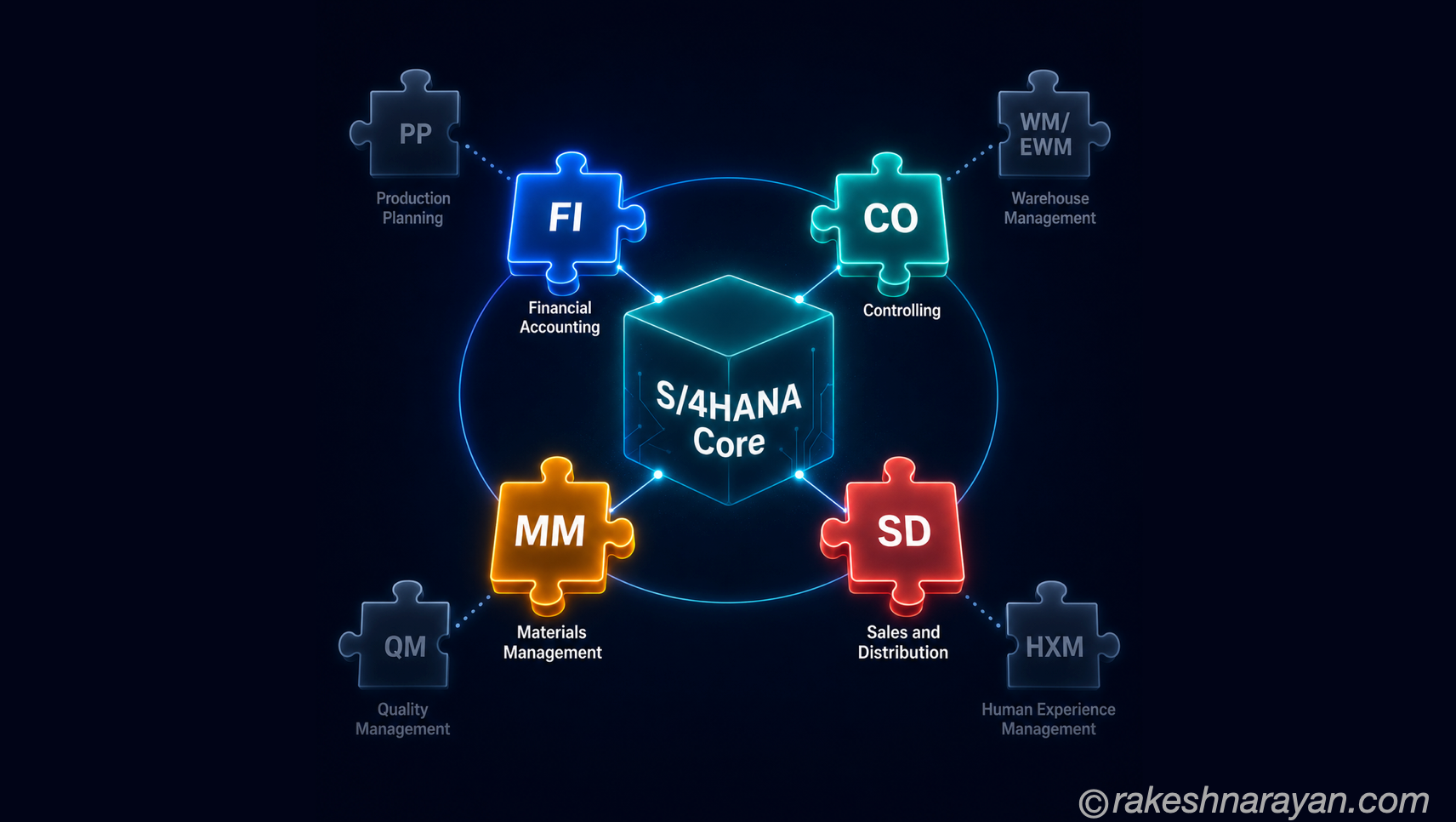 SAP Modules Explained — FI, CO, MM, SD and the Rest