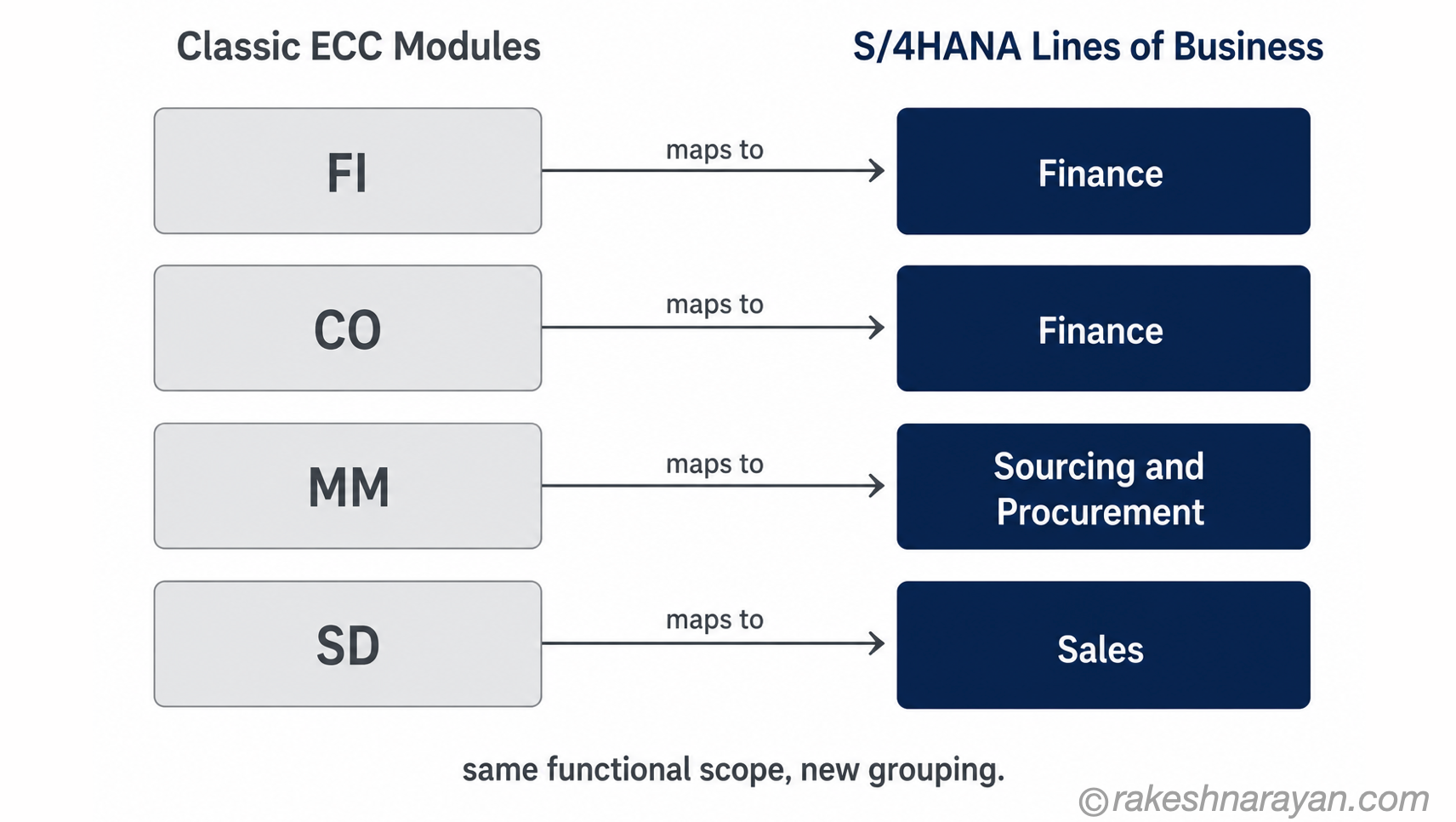 Classic SAP Modules Mapped to S/4HANA Lines of Business | rakeshnarayan.com Diagram on white background mapping classic SAP ECC modules FI, CO, MM and SD across to their corresponding S/4HANA Lines of Business — Finance, Sourcing and Procurement, and Sales