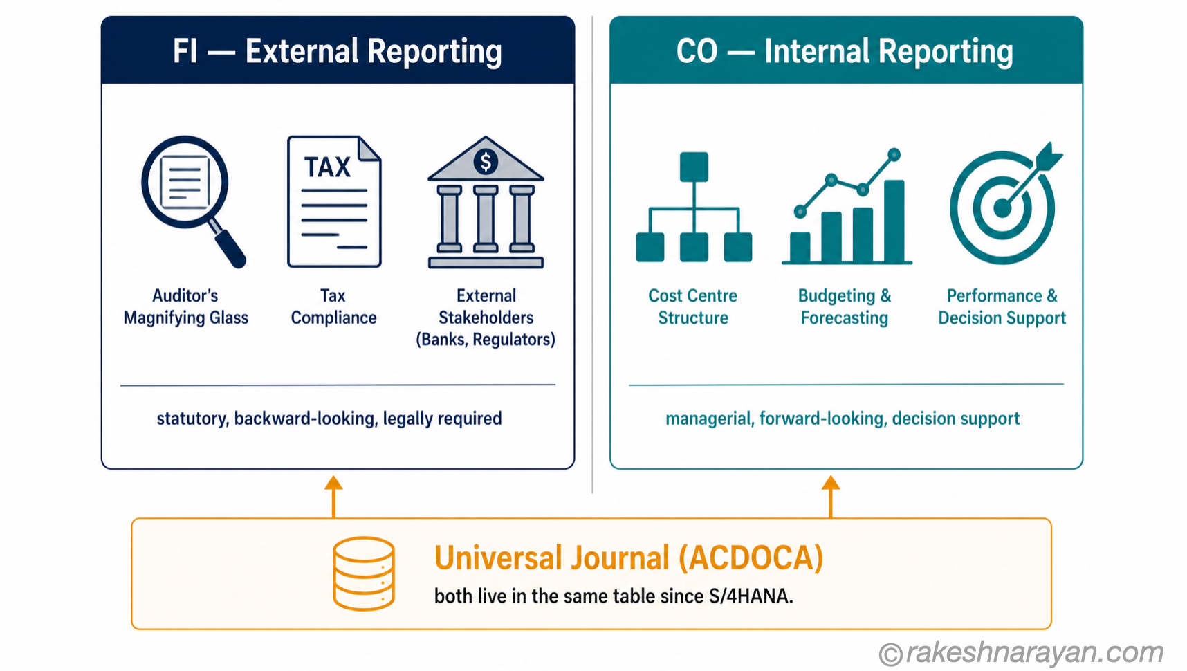 FI vs CO — External Reporting vs Internal Reporting in SAP | rakeshnarayan.com Comparison diagram on white background contrasting SAP FI as external statutory reporting and SAP CO as internal managerial reporting, both feeding into the shared Universal Journal table