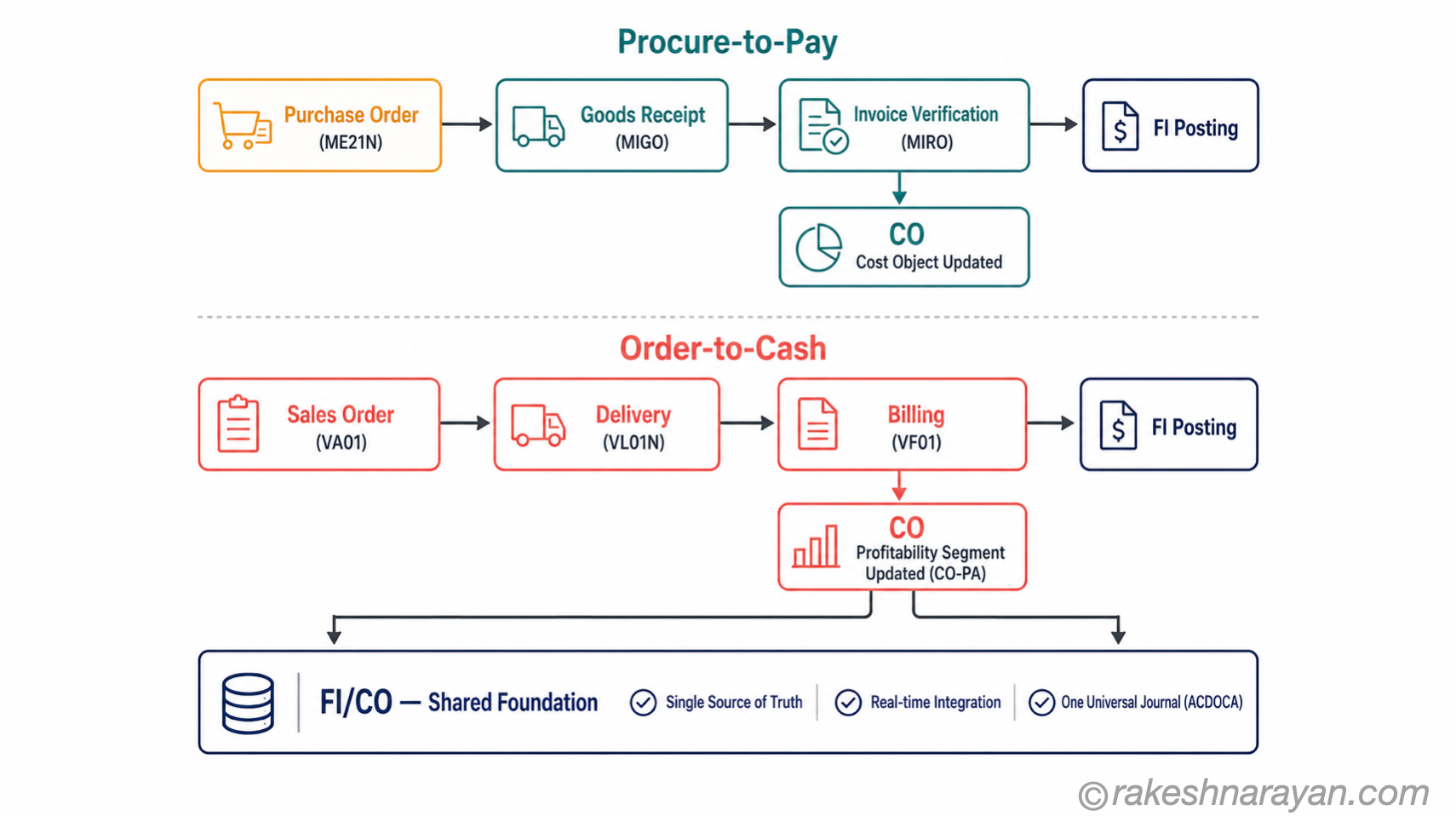 How MM and SD Connect to FI and CO — Procure-to-Pay and Order-to-Cash | rakeshnarayan.com Process flow diagram on white background showing the Procure-to-Pay flow from purchase order through goods receipt and invoice verification into FI and CO, alongside the Order-to-Cash flow from sales order through delivery and billing into FI and CO
