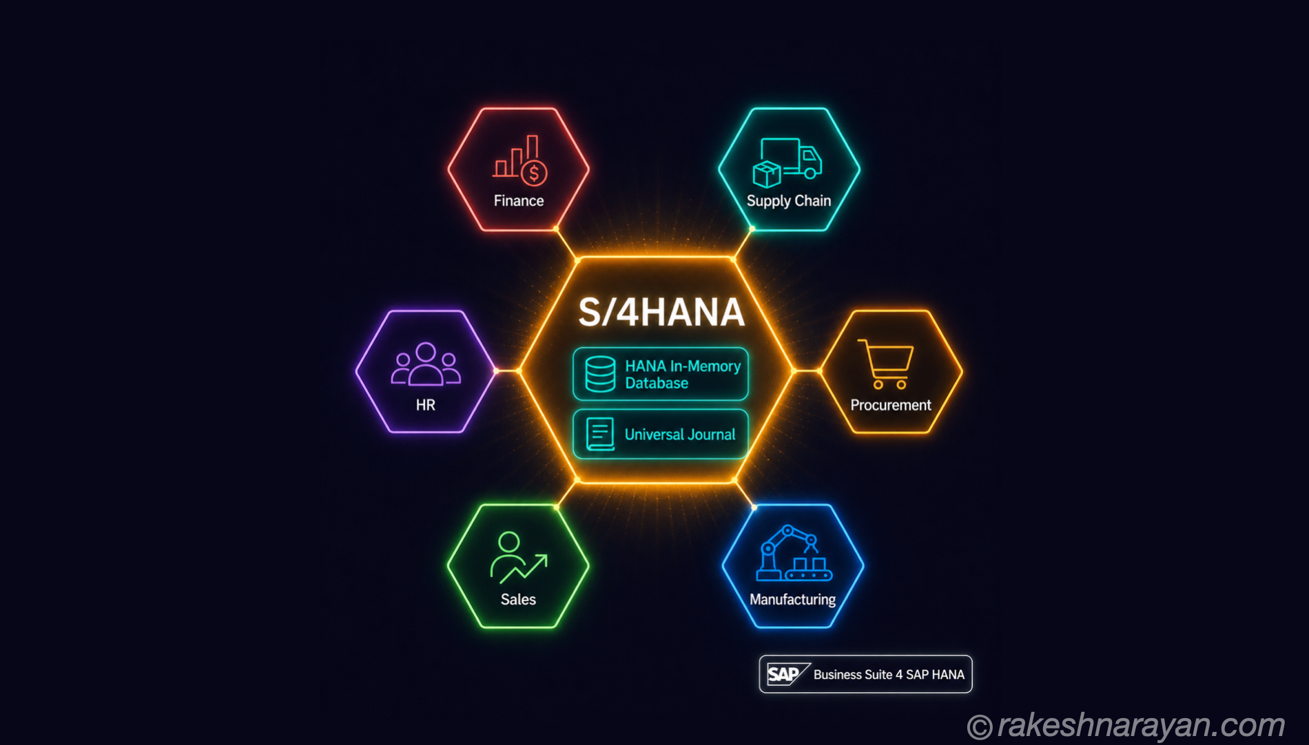 SAP S/4HANA — What It Is and How It Works