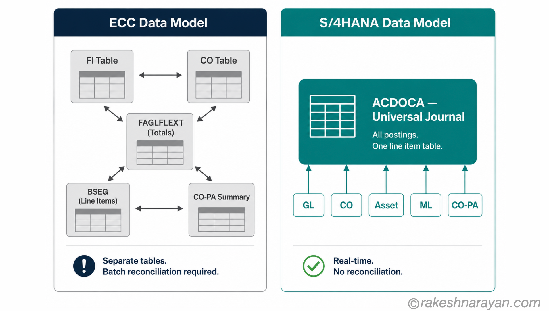 ECC vs S/4HANA data model comparison on white background showing multiple separate ECC tables versus a single ACDOCA Universal Journal table in S/4HANA