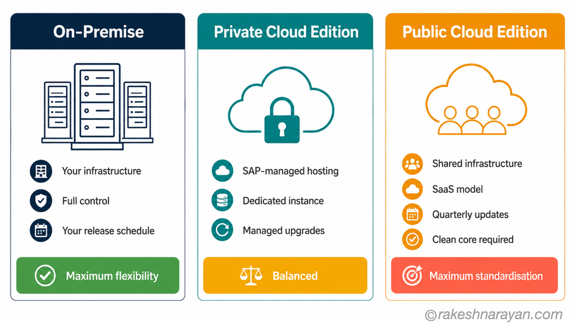 Three S/4HANA deployment options diagram on white background showing On-Premise, Private Cloud Edition and Public Cloud Edition side by side with their key characteristics