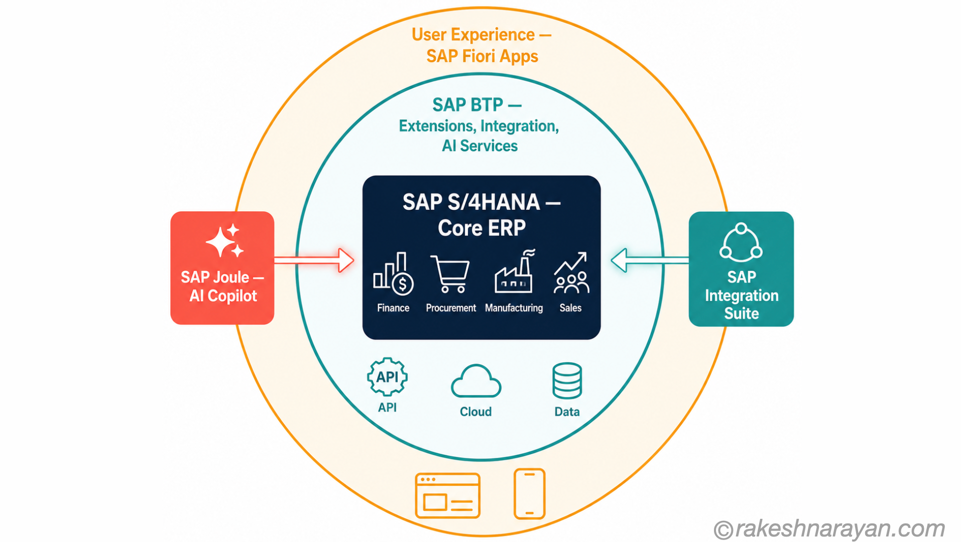 SAP S/4HANA landscape diagram on white background showing S/4HANA as core ERP surrounded by BTP layer then Fiori UX layer with SAP Joule and Integration Suite connected from outside