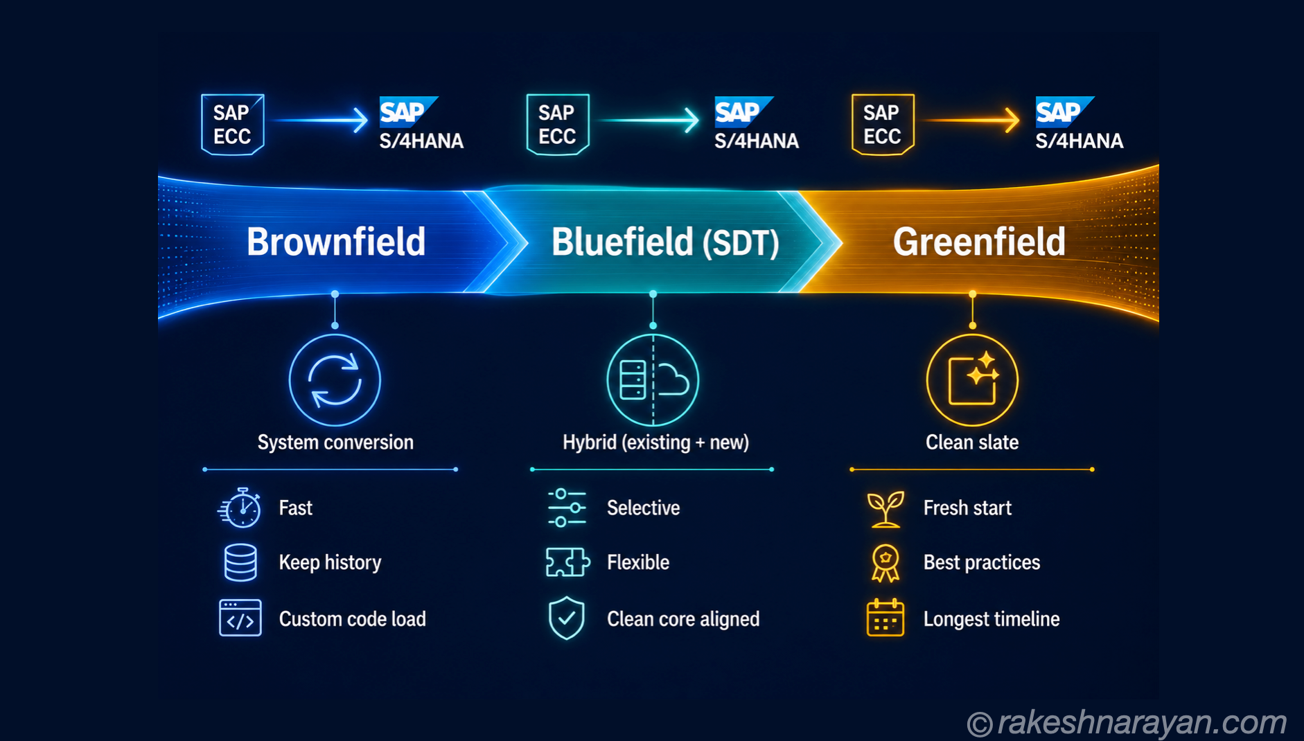 SAP S/4HANA Migration: Greenfield, Brownfield, Bluefield