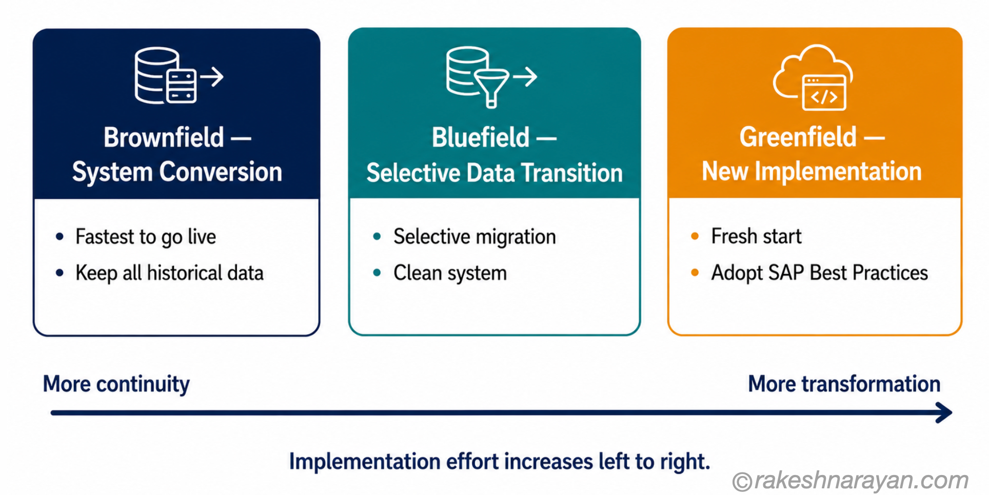 SAP S/4HANA Migration Paths Spectrum — Brownfield to Greenfield | rakeshnarayan.com SAP S/4HANA migration paths spectrum diagram on white showing Brownfield on the left as fastest and most continuous, Bluefield SDT in the centre as selective and flexible, and Greenfield on the right as the most transformative approach