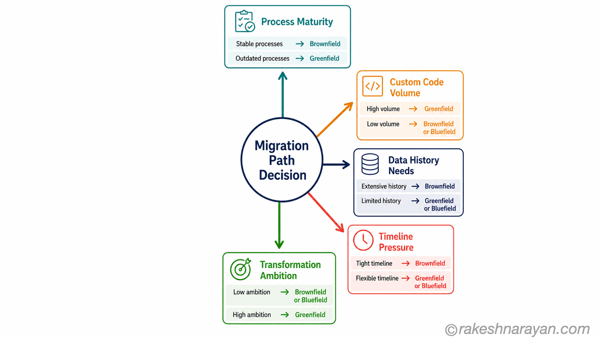 SAP S/4HANA Migration Decision Factors — Five Questions That Drive the Path Choice | rakeshnarayan.com S/4HANA migration decision factors diagram on white showing five factors — process maturity, custom code volume, data history, timeline pressure and transformation ambition — radiating from a central decision circle with path indicators