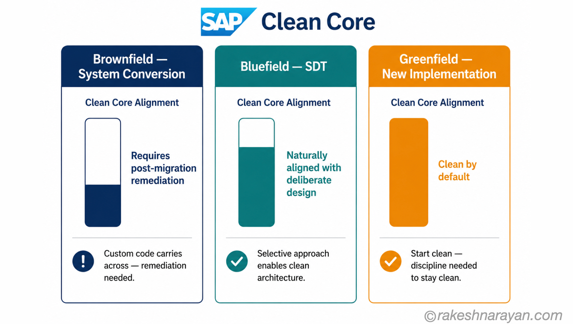 SAP Clean Core Alignment by Migration Path | rakeshnarayan.com Clean Core alignment diagram on white showing three columns — Brownfield with one-third alignment requiring post-migration remediation, Bluefield SDT with two-thirds alignment, and Greenfield fully aligned by default