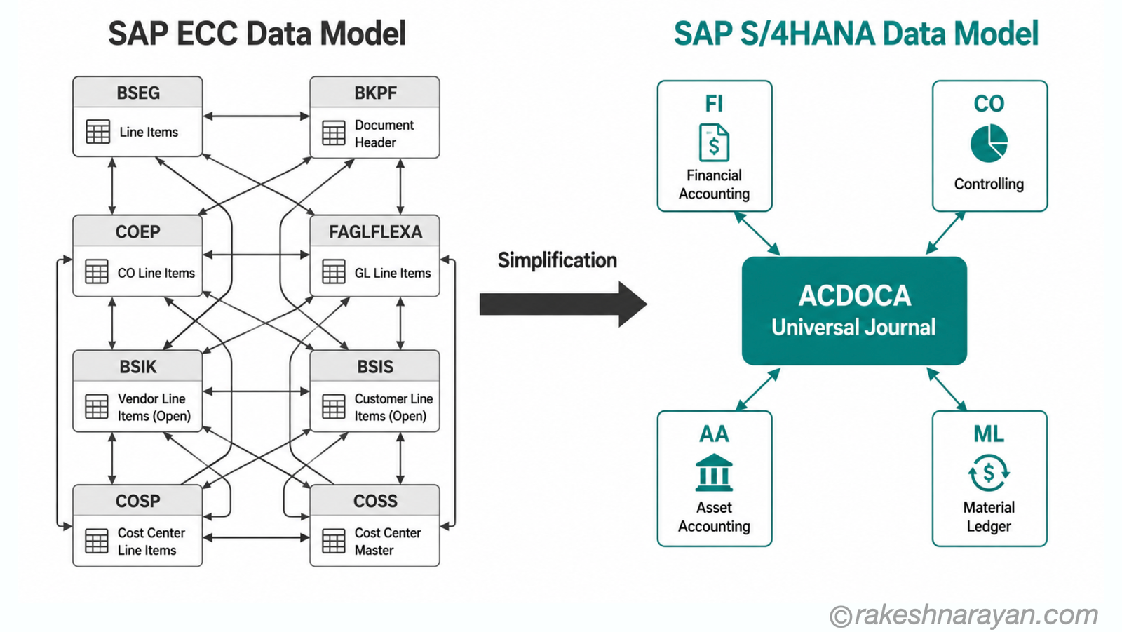 SAP data model comparison showing ECC complex multi-table structure on the left versus S4HANA simplified ACDOCA Universal Journal on the right