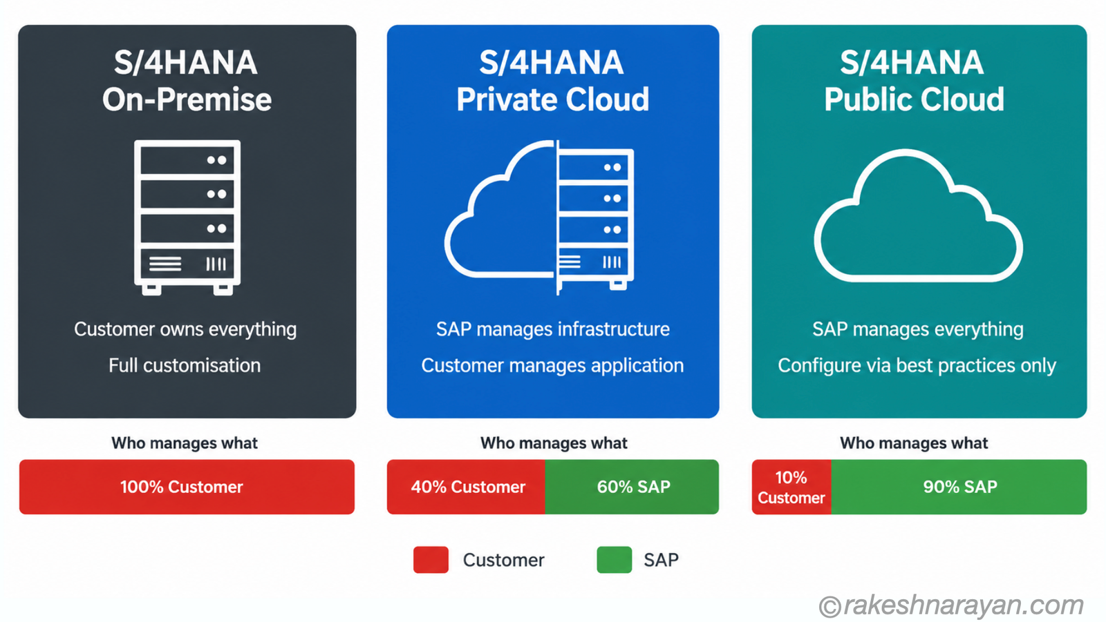 SAP S/4HANA deployment options diagram showing On-Premise, Private Cloud and Public Cloud with responsibility bars showing customer vs SAP management