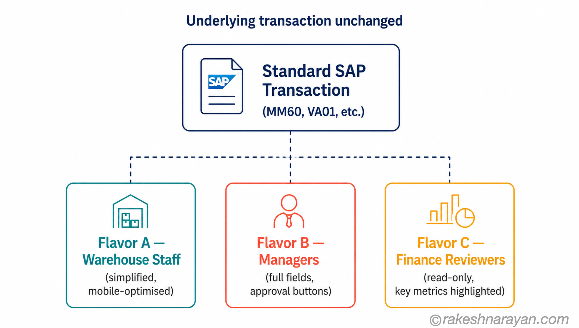 Diagram showing one SAP transaction with three different Screen Personas flavors for different user roles — warehouse staff, managers, and finance reviewers