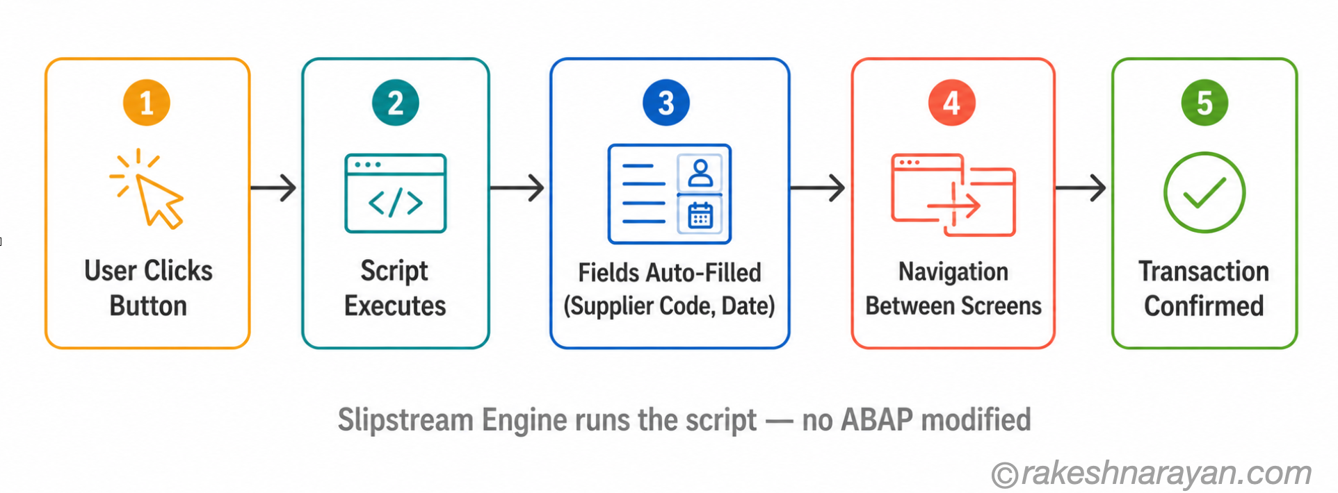 Diagram showing a Screen Personas scripting flow — from button click through field auto-fill, screen navigation and transaction confirmation