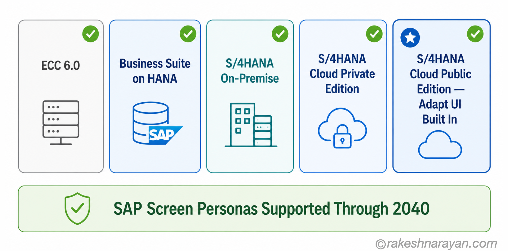 Diagram showing the SAP platforms that support Screen Personas — from ECC 6.0 through to S/4HANA Cloud Public Edition with Adapt UI
